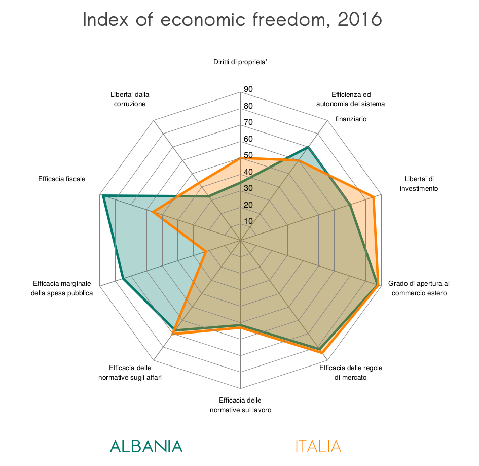Index of economic freedom Albania