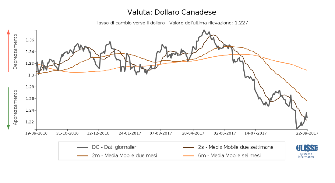 Tasso di cambio Dollaro canadese per dollaro usa