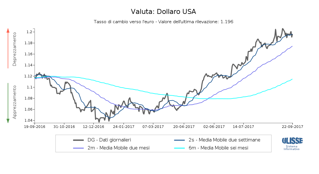 Tasso di cambio Dollaro per euro