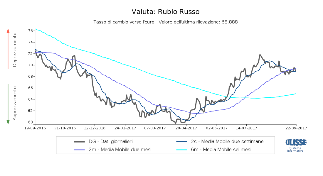 Tasso di cambio Rublo per Euro