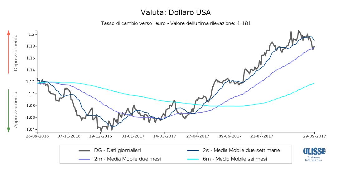 Tasso di cambio Dollaro per euro