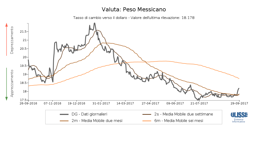 Tasso di cambio Peso per euro