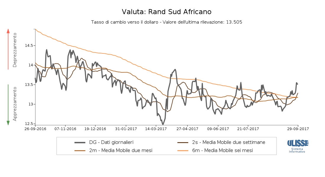 Tasso di cambio Rand per dollaro