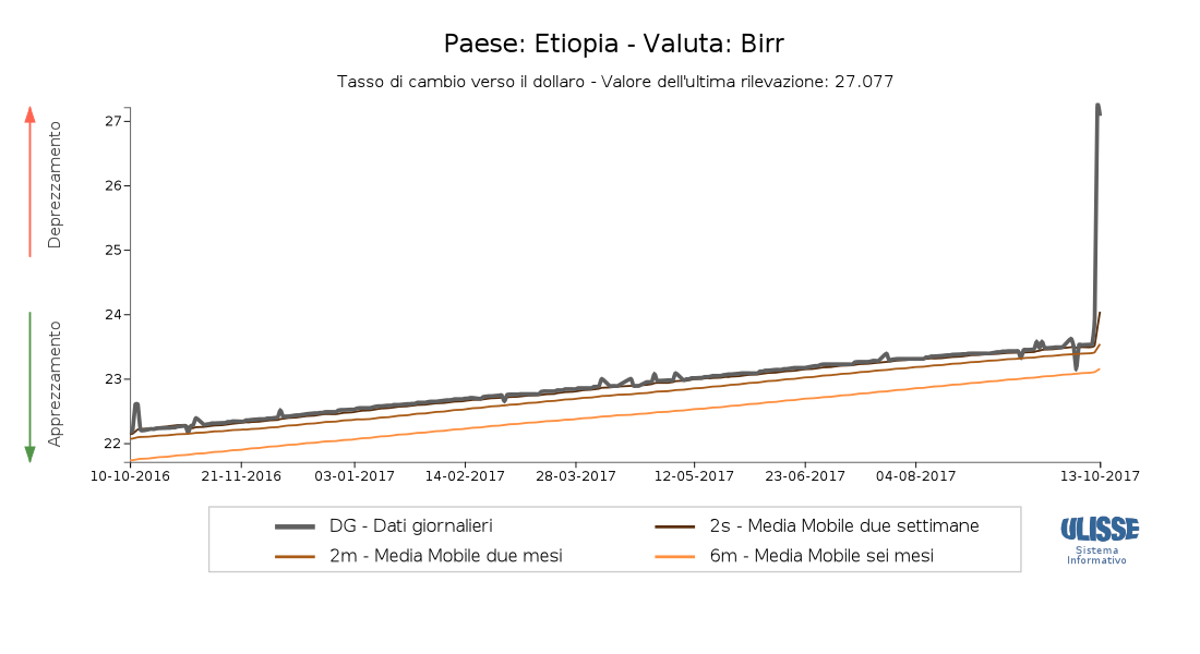 Tasso di cambio Birr per dollar