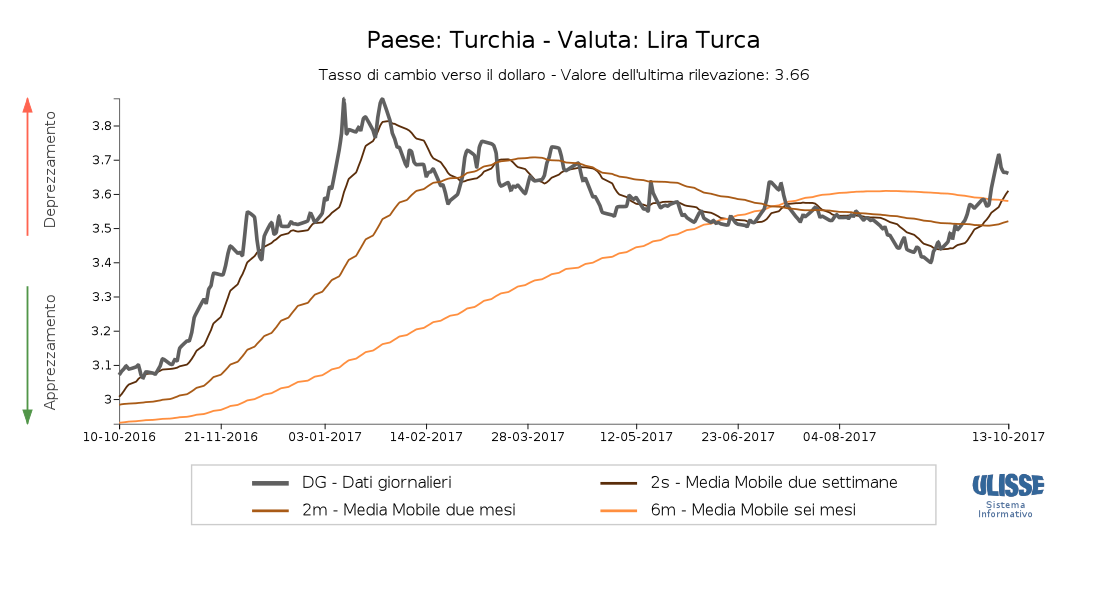 Tasso di cambio Lira turca dollaro USA