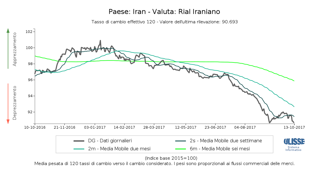 Tasso di cambio effetivo Rial iraniano