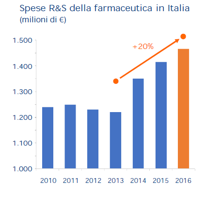 export Italia farmaci