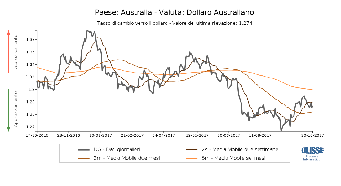 Tasso di cambioDollari australiani per dollaro usa