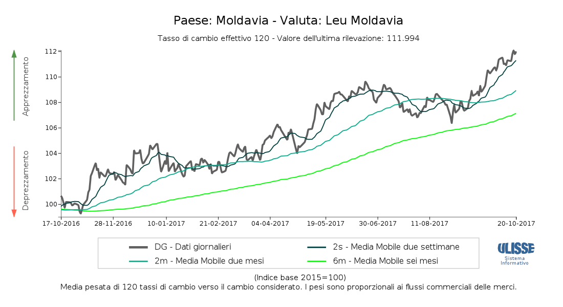 Tasso di cambio effettivo Leu moldavo