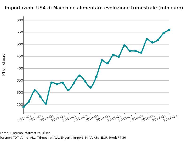 importazioni USA macchine alimentari