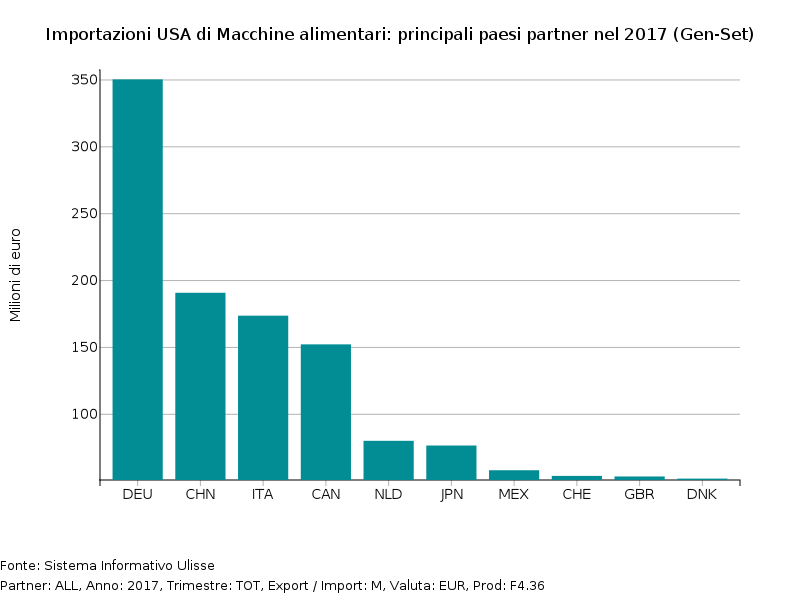 importazioni USA macchine alimentari