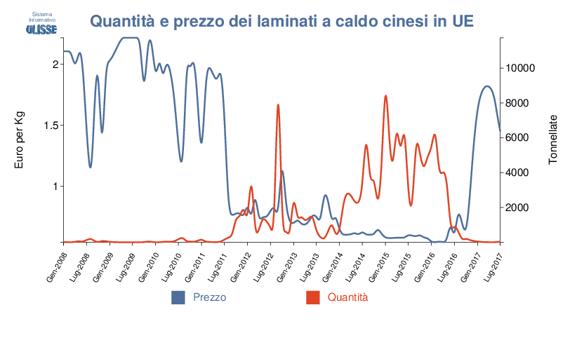 prezzo quantità laminati a caldo