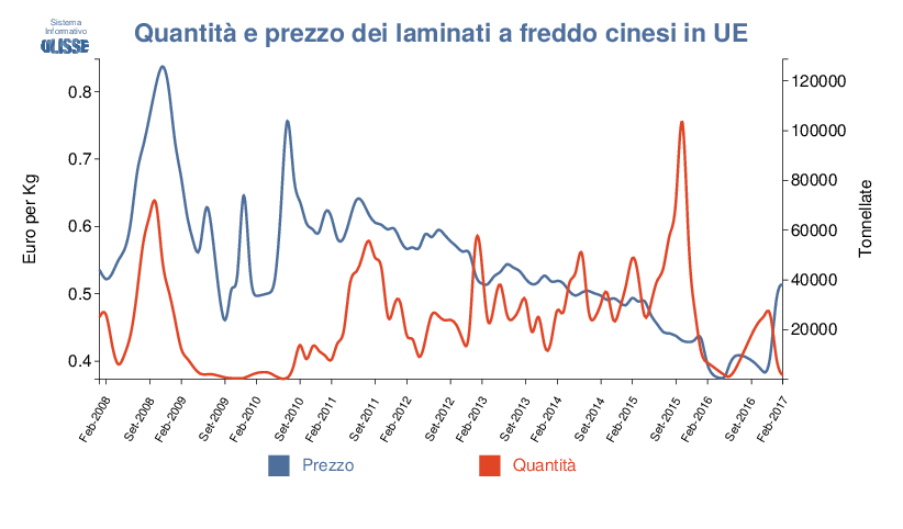 prezzo quantità laminati a freddo