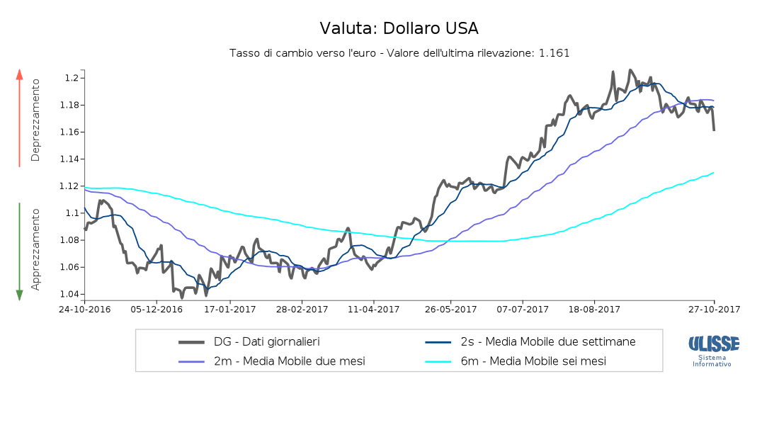 Tasso di cambio Dollaro per euro