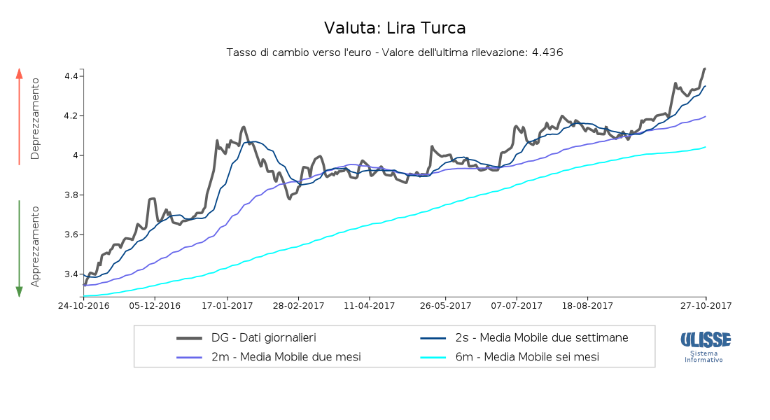 Tasso di Lira turca per euro