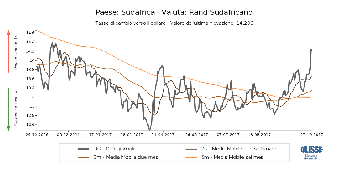 Tasso di cambio Rand Sudafricano per dollaro