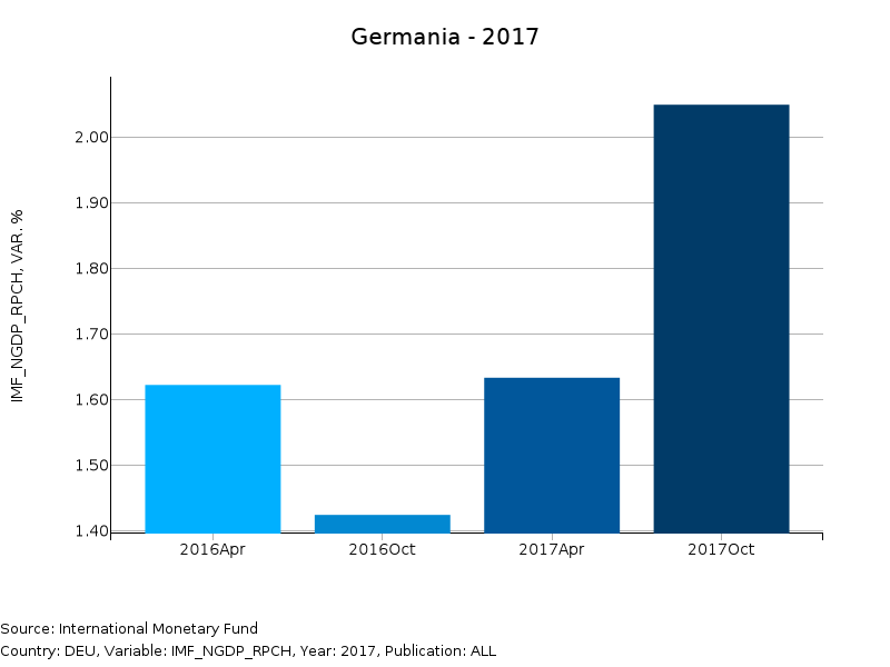 Previsione Germania 2017