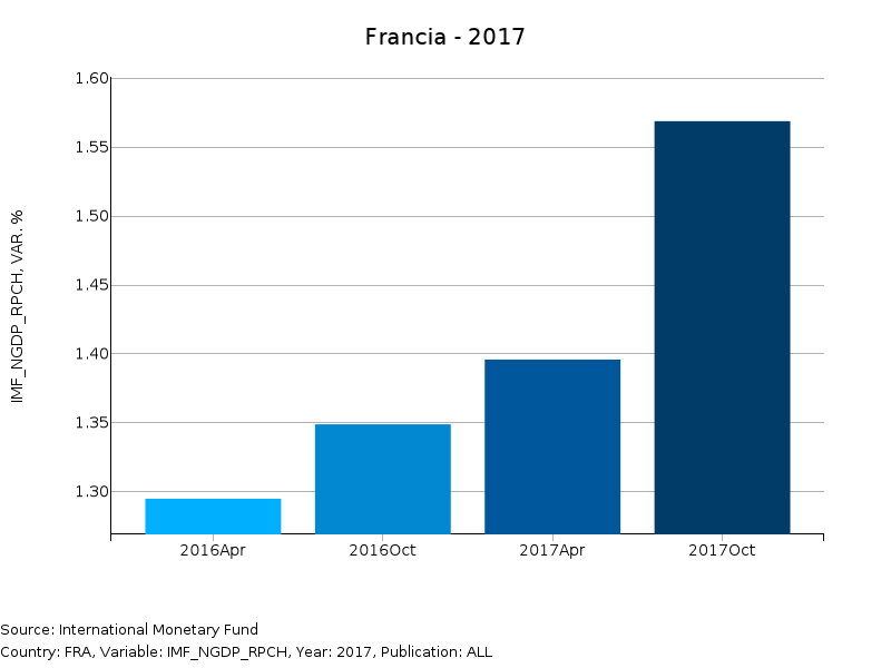 Previsione Francia 2017