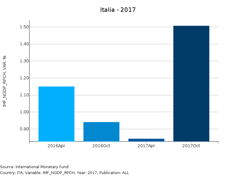 Previsione Italia 2017