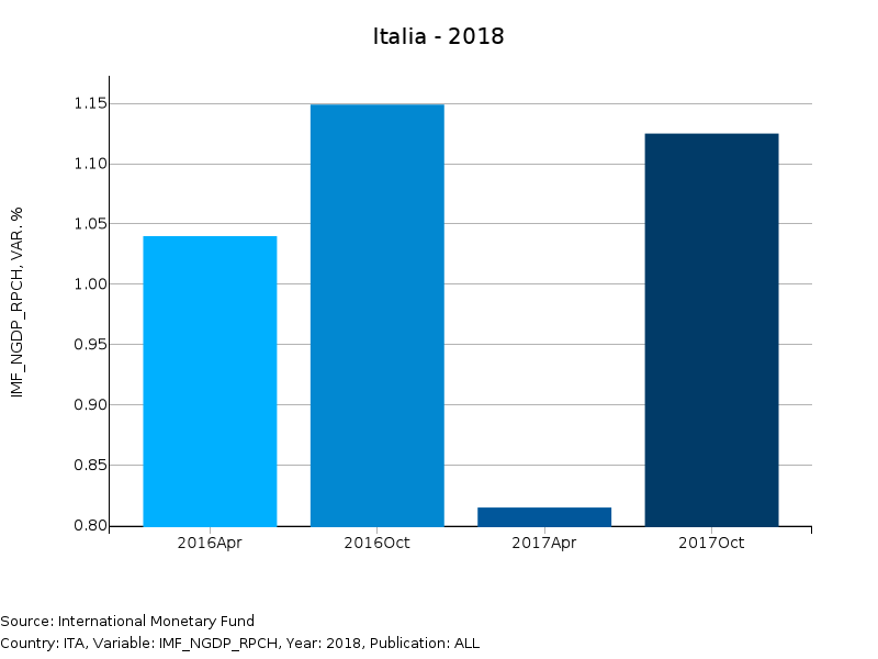 Previsione Italia 2018