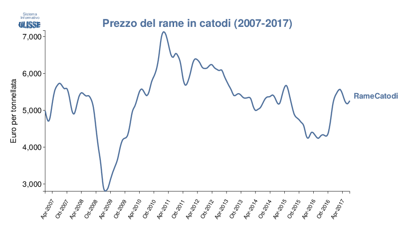 andamento del prezzo (rame) di importazione UE