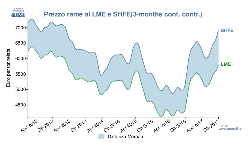 prezzo futures allo SHFE e al LME