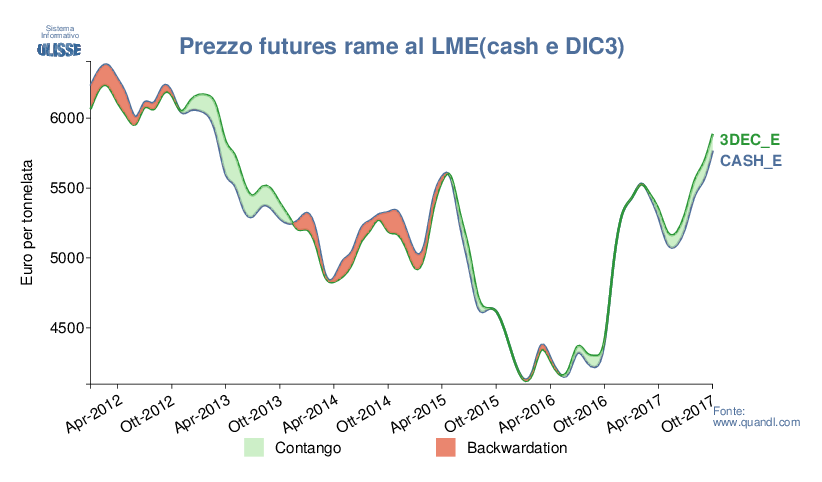 Confronto prezzo futures LME (cont. cont.)