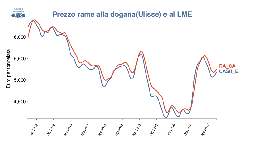 Confronto prezzo Ulisse-LME(cash)