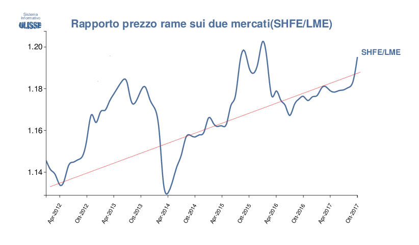 Rapporto del prezzo future (3 mesi) sui due mercati