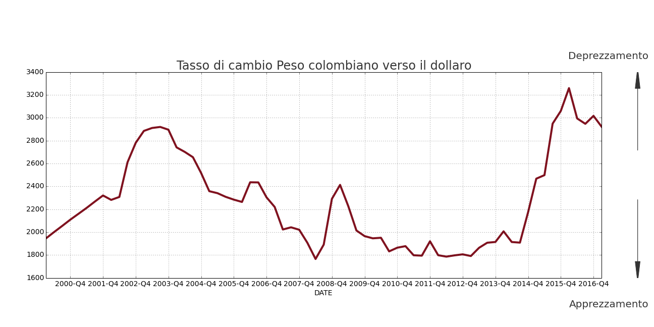 Tasso di cambio Peso colombiano per dollaro (dati mensili)