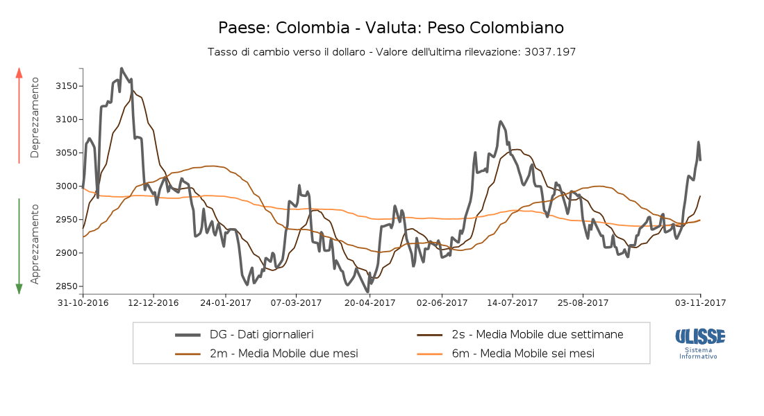 Tasso di cambio Peso colombiano per dollaro (dati giornalieri)
