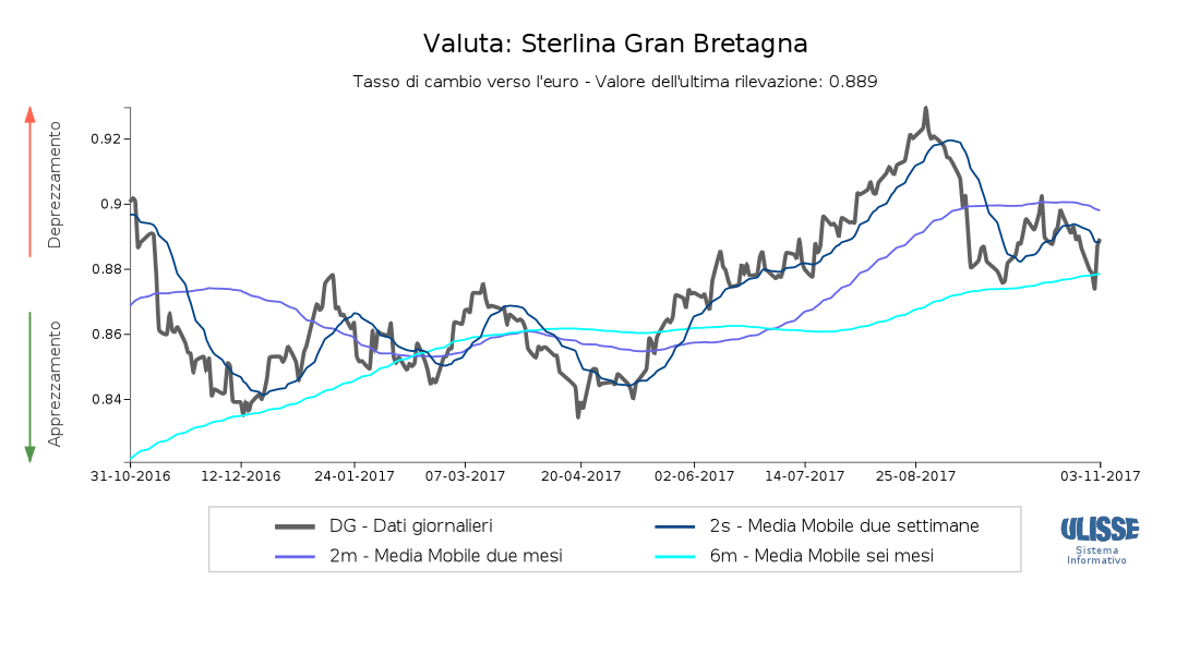 Tasso di cambio Sterlina per euro