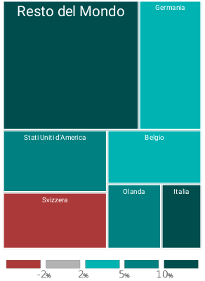 importazioni dalla Svizzera