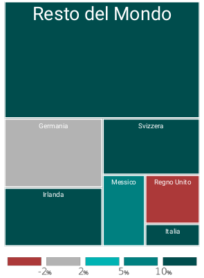 importazioni dagli Stati Uniti