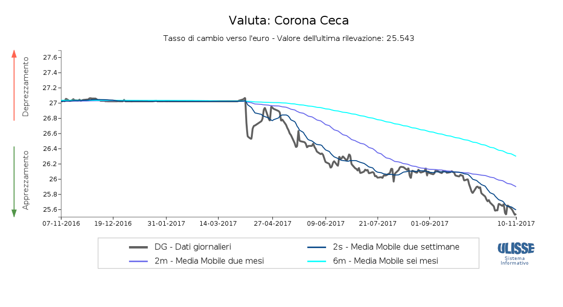 Tasso di cambio Corona ceca per euro