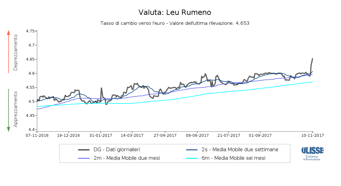 Tasso di cambio Leu per euro