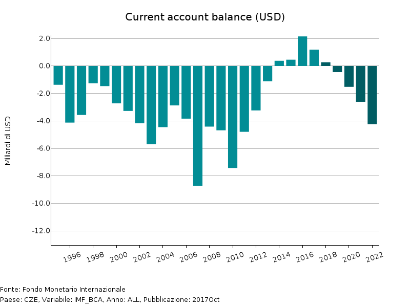 Saldo delle partite correnti Repubblica Ceca