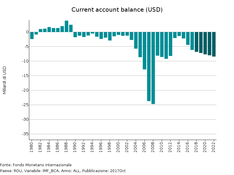 Saldo delle partite correnti Romania