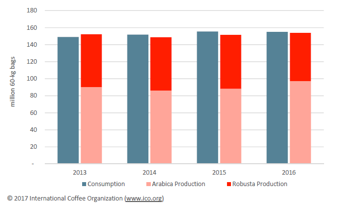 produzione consumo caffè