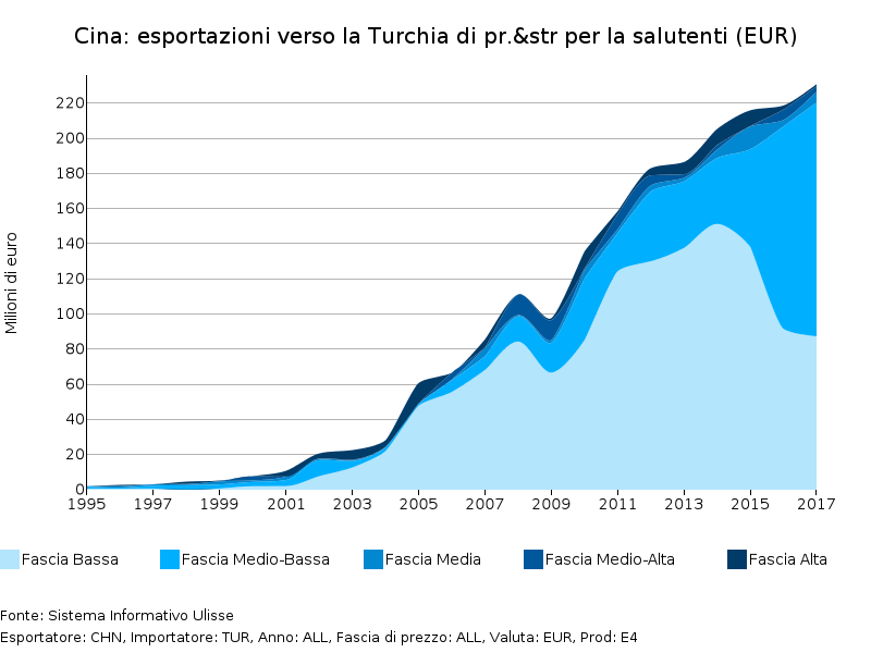 Cina esportazioni prodotti e strumenti per la salute in Cina