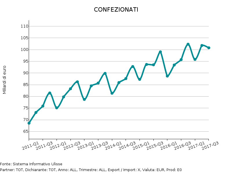 Esportazioni mondiali prodotti alimentari confezionati