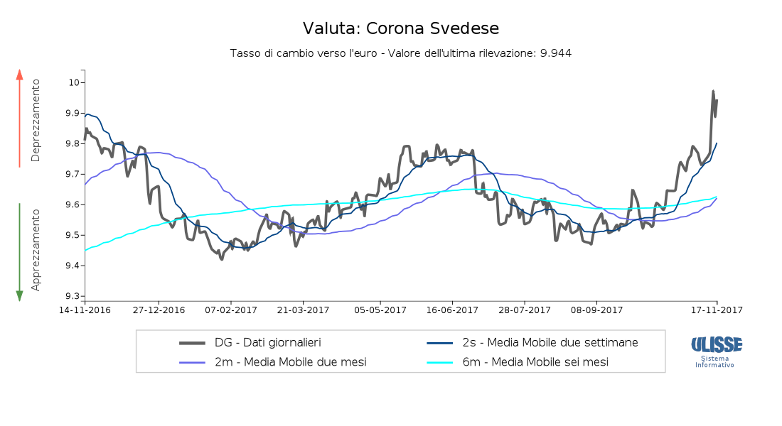 Tasso di cambio Corona svedese per euro