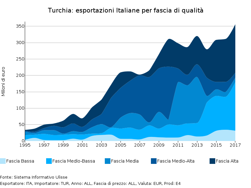 Turchia: esportazioni italiane fasce di qualità
