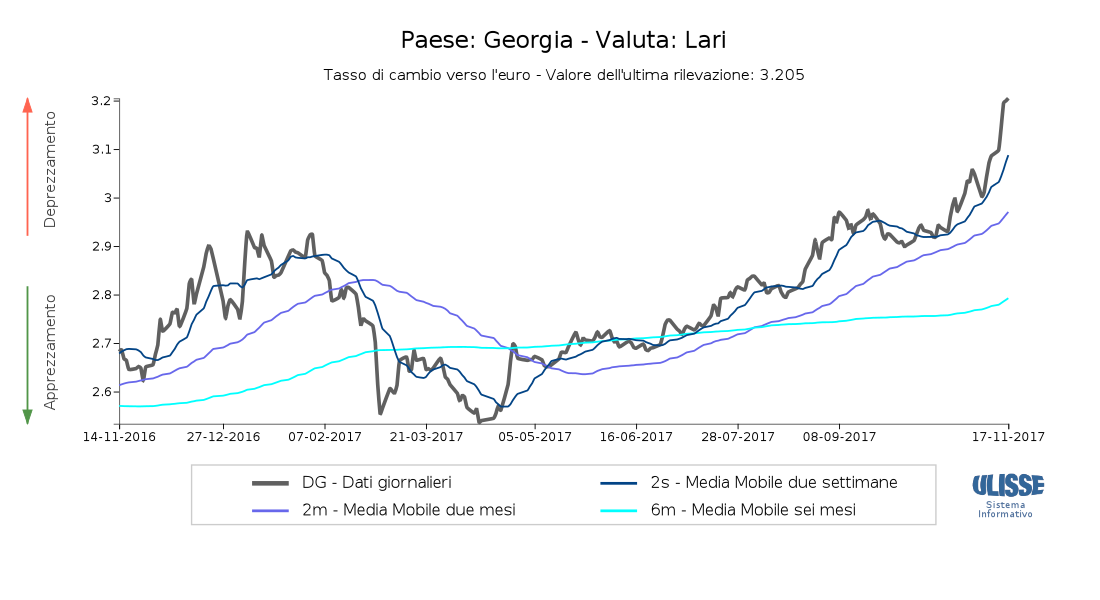 Tasso di cambio Lari per euro