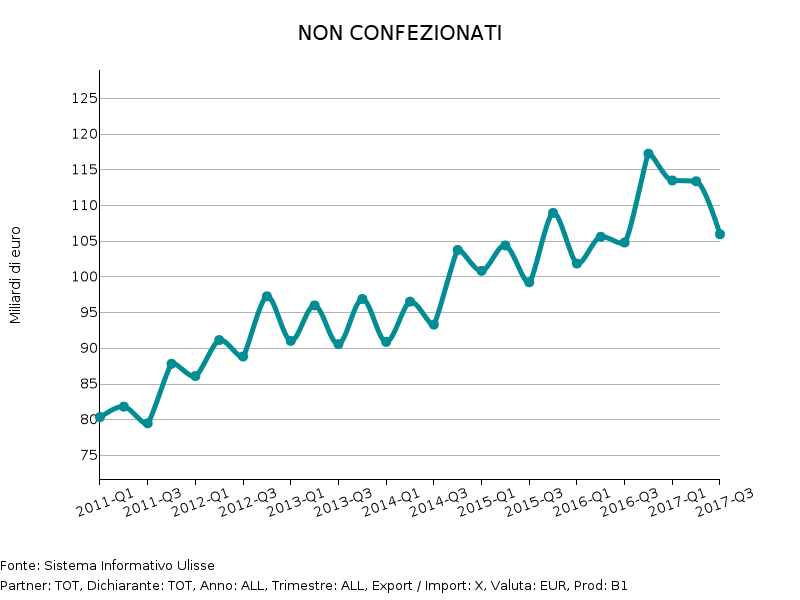 Esportazioni mondiali prodotti alimentari non confezionati