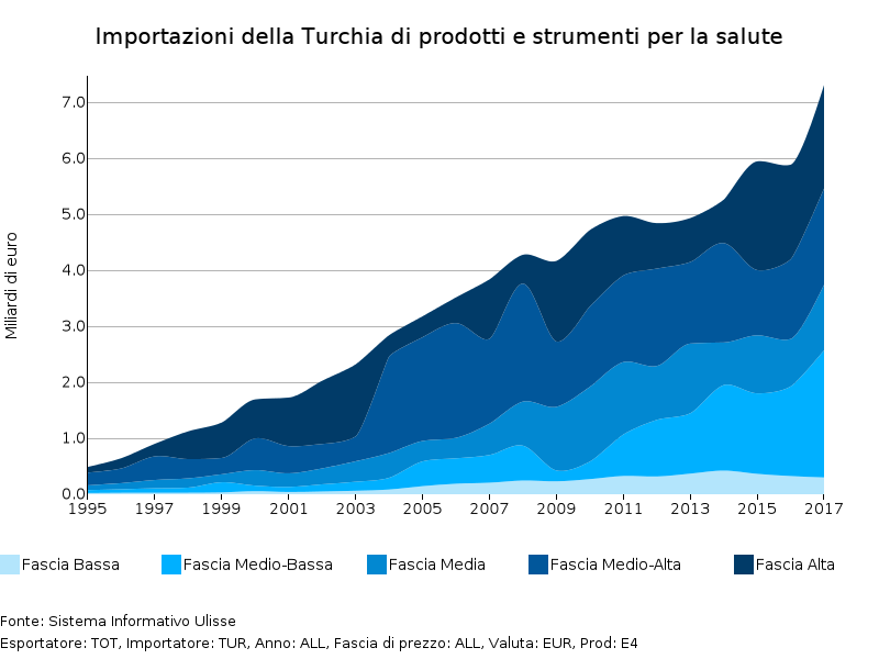 importazioni prodotti e strumenti per la salute Turchia