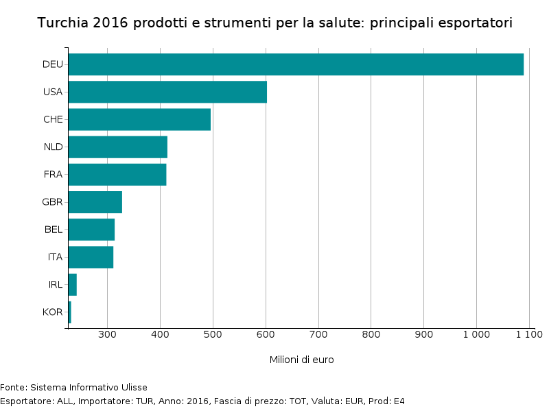 Turchia 2016 esportatori prodotti e strumenti per la salute