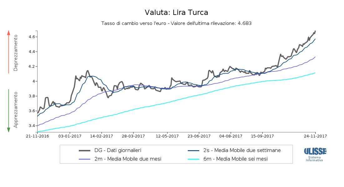 Tasso di cambio Lira turca per dollaro USA