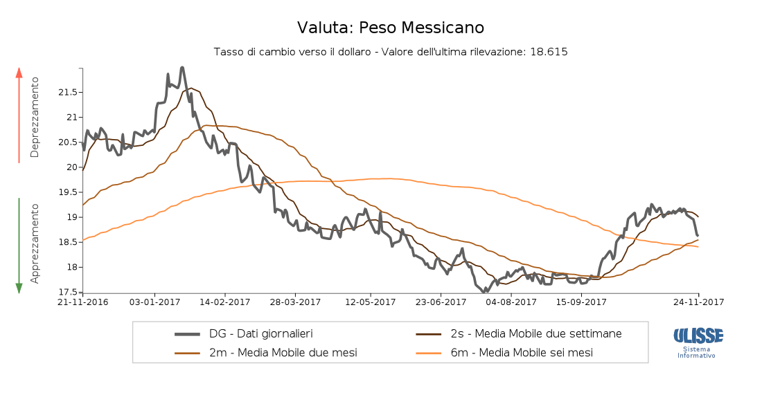 Tasso di cambio Peso messicano per dollaro