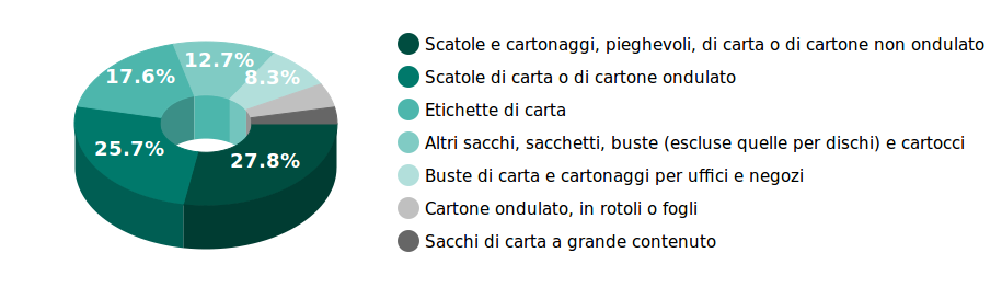 quote percentuali commercio mondiale imballaggi di carta e cartone